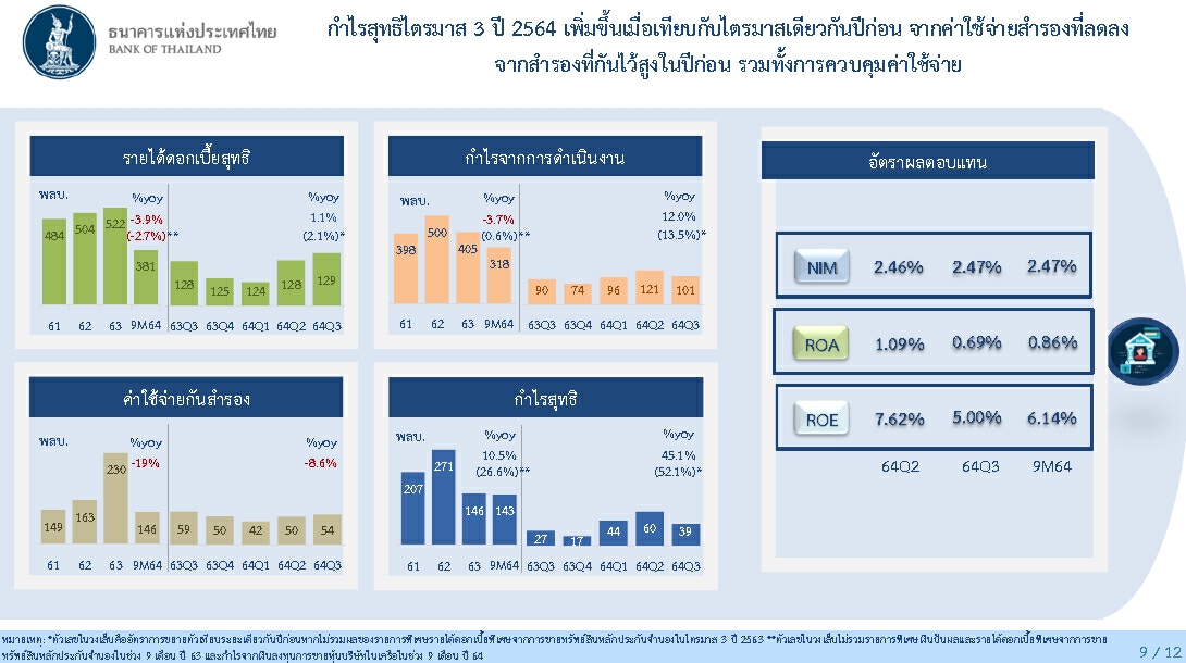 เปิดผลงาน “ธนาคารพาณิชย์ไทย”  ไตรมาส 3 ปี 2564 กำไรสุทธิ 38.5 พันล้านบาท