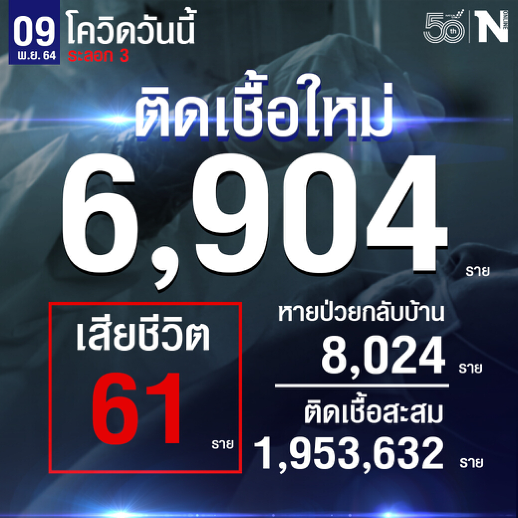 ศบค.เผย ยอดผู้ติดเชื้อวันนี้ 6,904 หายป่วย 8,024 รักษาอยู่ 97,244 ดับ 61 ราย