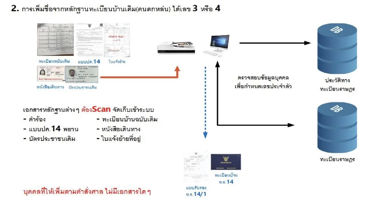 "ทวี"ย้ำรัฐต้องป้องกันการนำข้อมูลเท็จเข้าระบบทะเบียนราษฎร-บัตรปชช.