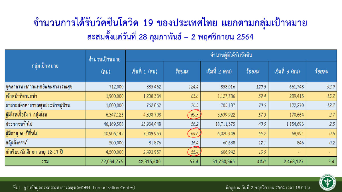 ศบค. แจง เด็กที่ฉีดไฟเซอร์ ไม่ได้เกิดภาวะหัวใจอักเสบ ระบุ เข็มแรกฉีดแล้ว 59%