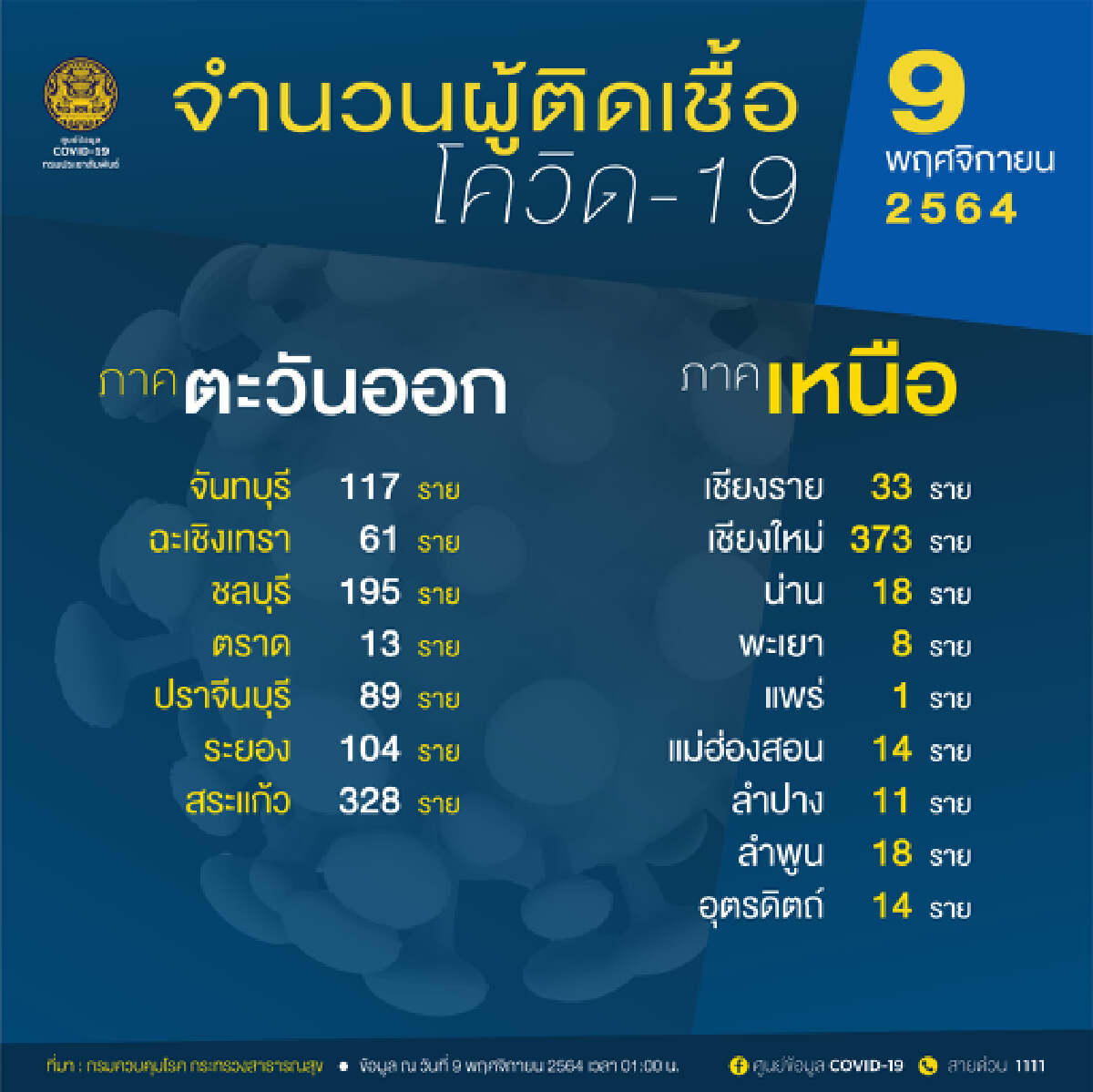 10 จังหวัดติดเชื้อสูงสุด กทม.พุ่ง 813 ราย จับตาสงขลา สระแก้ว ขอนแก่นยอดยังพีค