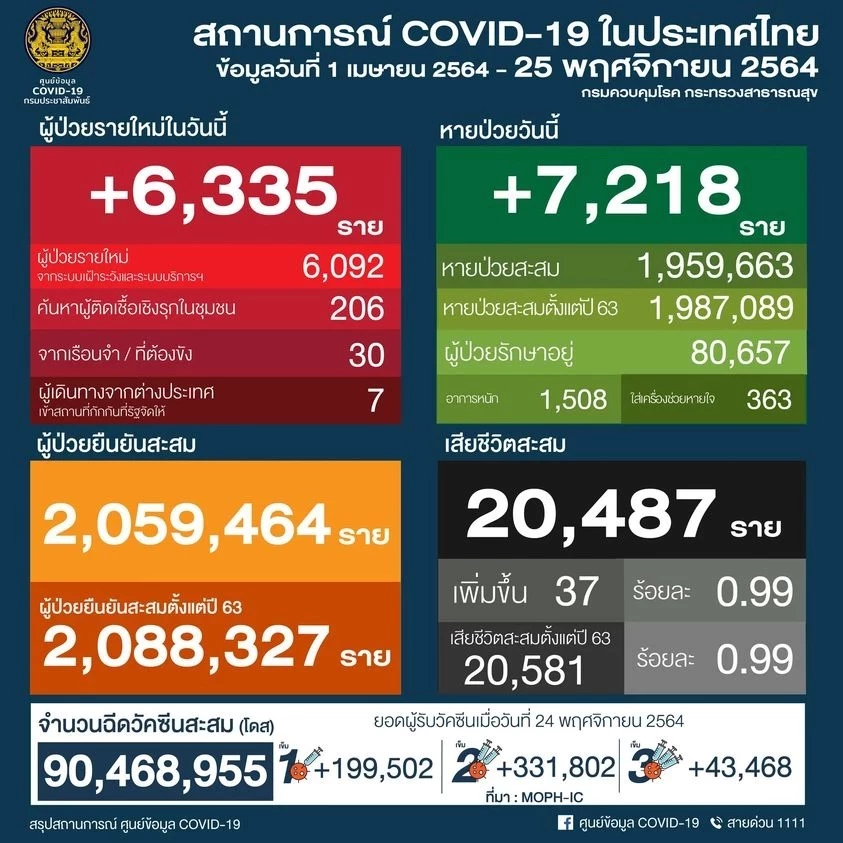 เผย 13 จังหวัดเฝ้าระวังใกล้ชิด หลังพบยอดผู้ติดเชื้อโควิด-19 ต่อเนื่อง