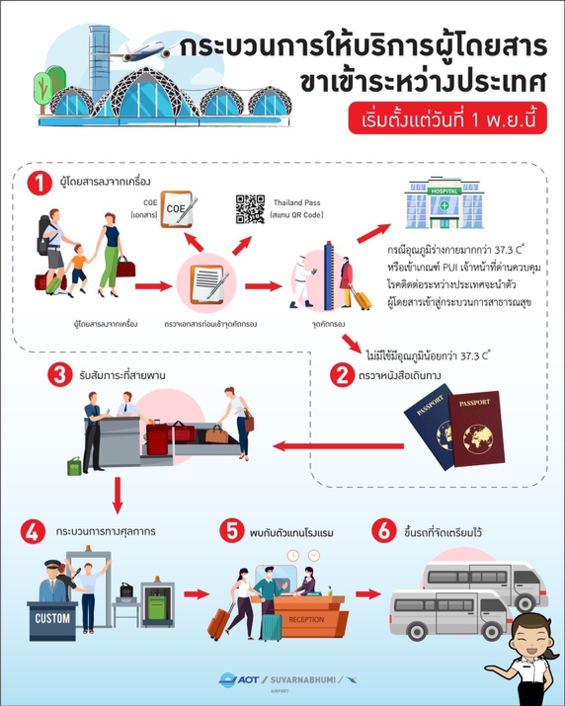 สุวรรณภูมิ ‘คึกคัก‘ รับ 61 ไฟล์ทต่างชาติ