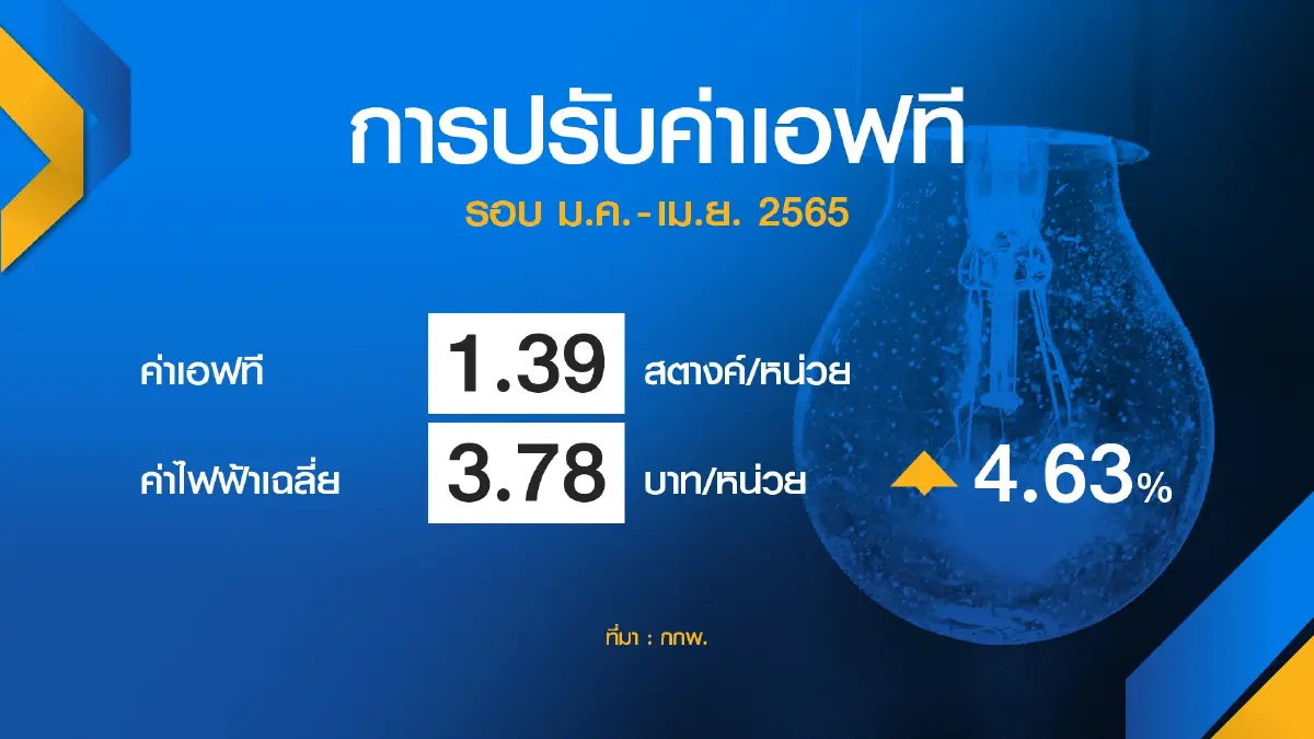 กกพ.สุดอั้น! ขึ้นค่า FT ดันค่าไฟพุ่ง 3.78 บาท/หน่วย