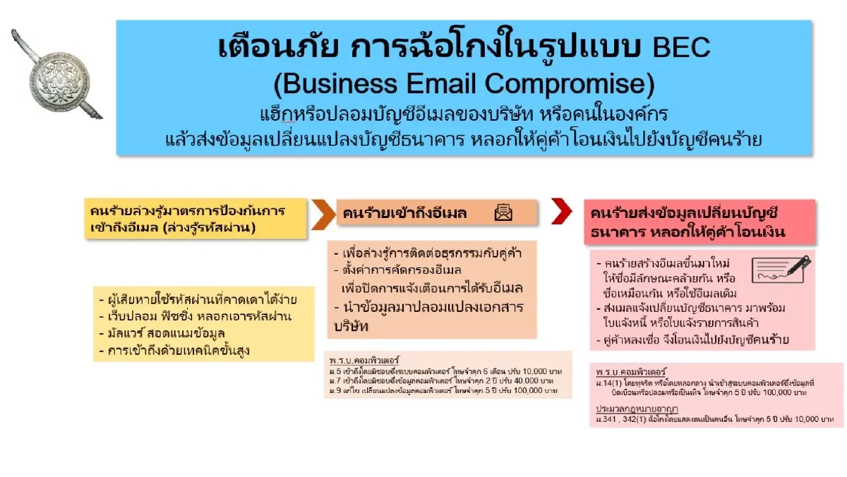 ตร. เตือนภัยไซเบอร์ BEC แฮกหรือปลอมอีเมลธุรกิจ ความเสียหายหลักล้าน