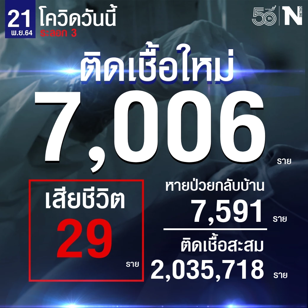 เสียชีวิต ต่ำ 50  ศบค. เผย ดับ 29 ติดเชื้อ 7,006 หายป่วย 7,591 ราย