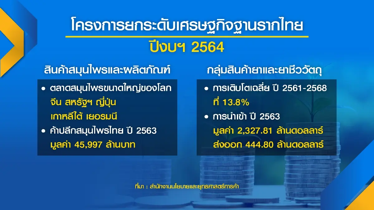 รัฐชู 4 กลุ่มสินค้ายกระดับฐานราก ทำผลศึกษาสินค้าไทยมีโอกาสตลาดโลก