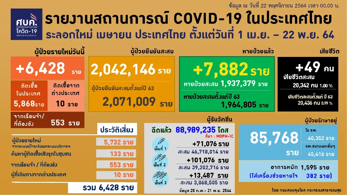 จับตา 5 จว.มีผู้ติดเชื้อแนวโน้มสูงขึ้น พบ 20 วัน นักท่องเที่ยวติดเชื้อ 112 ราย