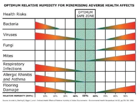 “ การควบคุมความชื้นสัมพัทธ์ที่ 40-60%rH ทำให้คนยังสบาย แต่เชื้อโรคตาย เป็น Comfort Zone สำหรับมนุษย์”