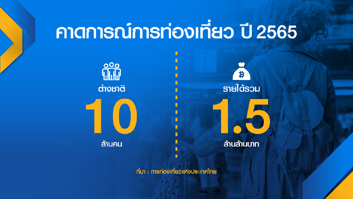 ‘เปิดเมือง‘ ดันรายได้ท่องเที่ยวพุ่ง 3.8 แสนล้าน