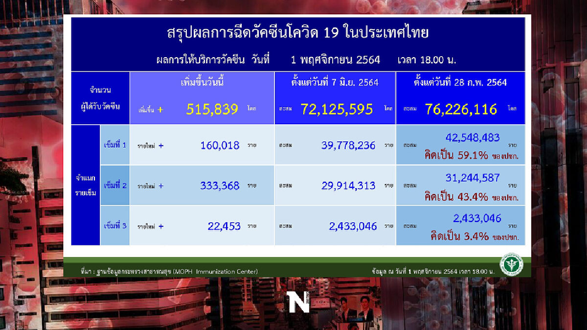 เผย 10 จังหวัดติดเชื้อโควิด-19 สูงสุด ศบค.จับตา “ปัตตานี-พัทลุง” ยอดพุ่ง