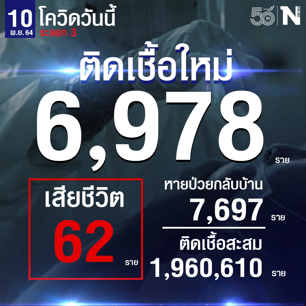 ศบค.เผย ยอดผู้ติดเชื้อใหม่ 6,978  หายป่วย 7,697 รักษาอยู่ 96,463 ดับ 62 ราย