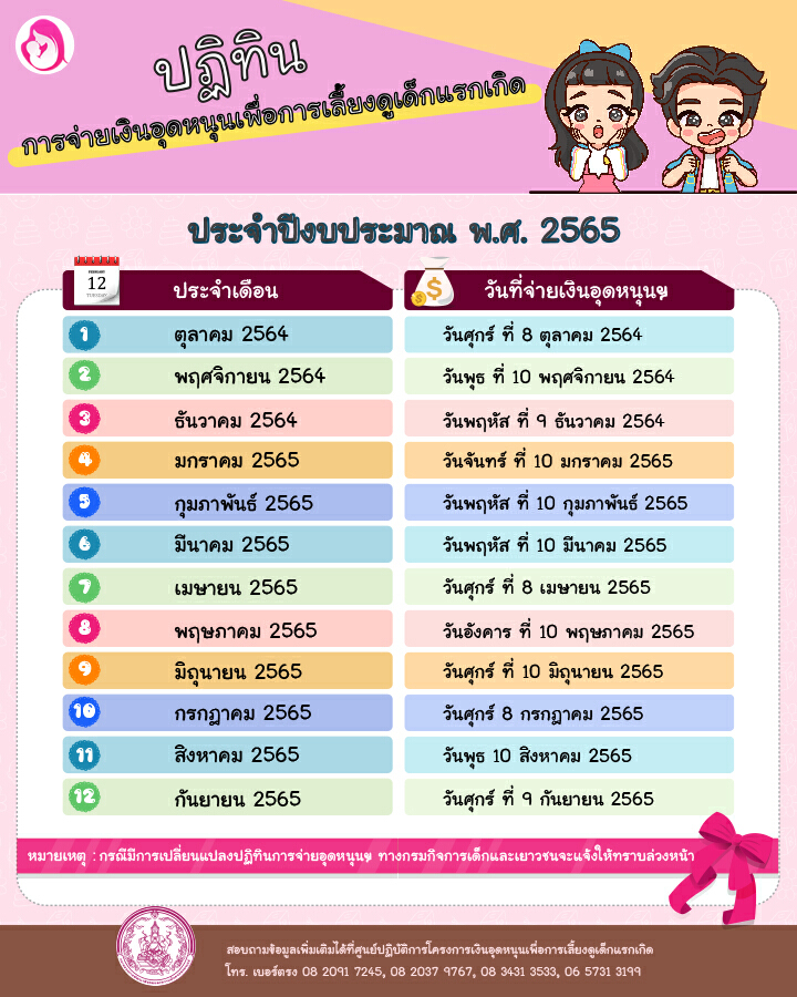 โอนแล้ววันนี้! 600 บ. "เงินอุดหนุนบุตร" ประจำเดือน พ.ย.