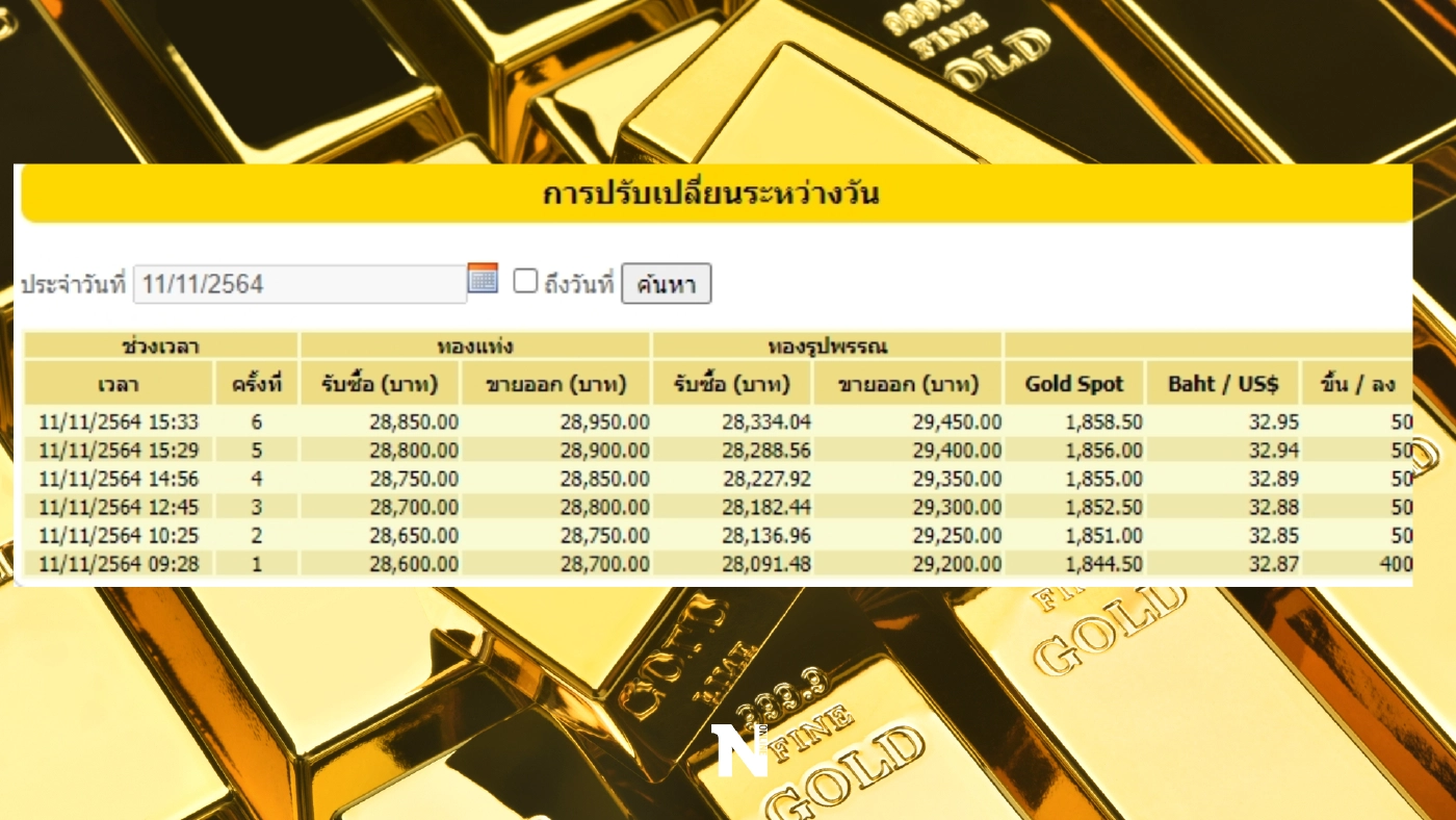พุ่งสุด!  ปิดตลาดทอง ปรับขึ้นอีก 650 บาท เตะระดับ 29,450 บาท