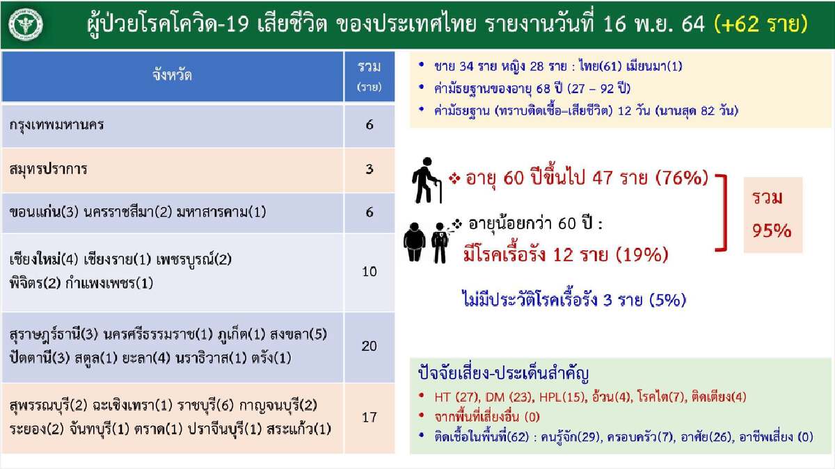 ศบค. เผย 10 อันดับผู้ติดเชื้อสูงสุด กทม.ยังคงอันดับ 1 และมียอดสูงขึ้น