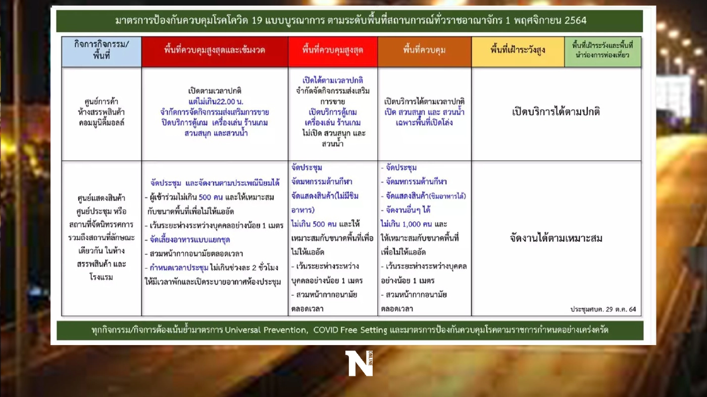 อัปเดตเคอร์ฟิว กำหนดถึงกี่ทุ่ม กี่จังหวัด รัฐแจ้งถึงวันไหน สรุปให้ที่นี่