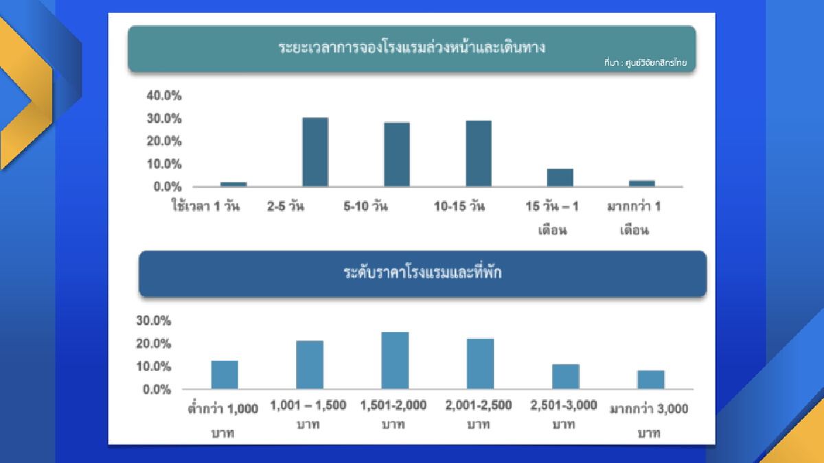 กสิกรคาดคนไทยใช้จ่าย ‘ท่องเที่ยว‘ 2.9 แสนล้าน