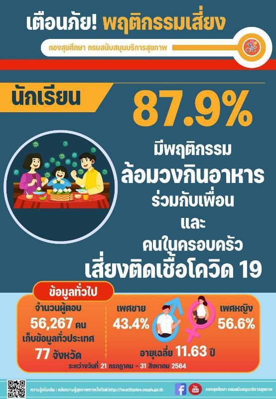 เตือนพฤติกรรมเสี่ยง! ล้อมวงทานอาหาร เสี่ยงติดโควิด-19