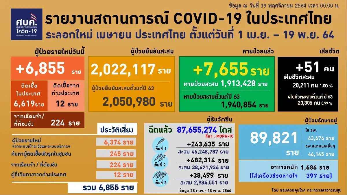 ศบค. แนะ ลอยกระทงออนไลน์ แจงเลื่อนเปิดสถานบันเทิง เพื่อความรอบคอบ