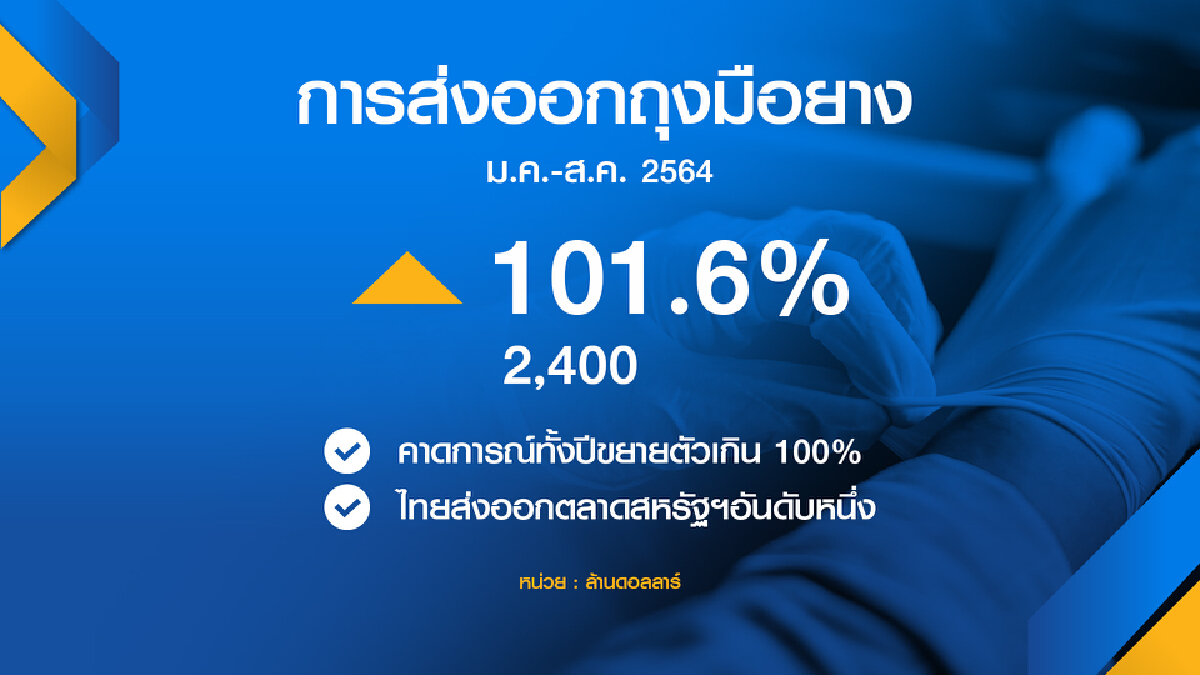 ‘จุรินทร์‘ ยันต่างชาติไม่ยกเลิกซื้อถุงมือยางไทย