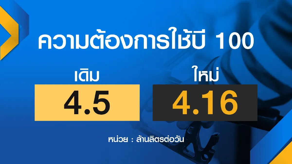กบง.เขย่าสูตรบี 100 ‘ตรึง‘ ดีเซล 28 บาท/ลิตร