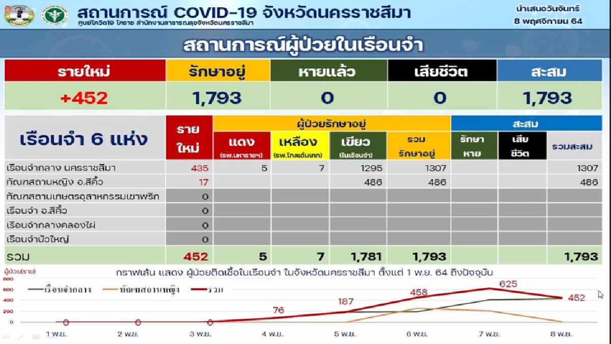 ผู้ต้องขังเรือนจำโคราชป่วยเพิ่มติดเชื้อโควิดอีก 452 ราย