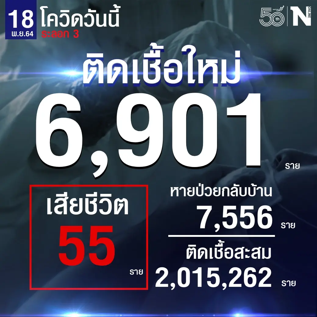 ศบค. เผย ยอดผู้ติดเชื้อวันนี้ 6,901 หายป่วย 7,556 รักษาอยู่ 90,672 ดับ 55 ราย