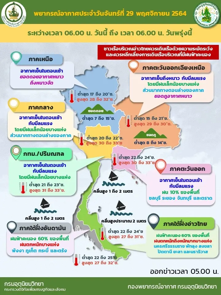 สภาพอากาศวันนี้ กรมอุตุฯ เผย ใต้ยังอยู่ในอิทธิพลมรสุม ทุกภาคมีฝนตกเล็กน้อย