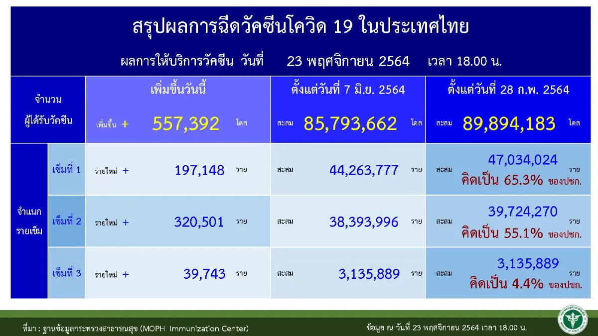 ลุ้น 26 พ.ย. ศบค. ผ่อนคลายสถานบันเทิง ปรับพื้นที่สี