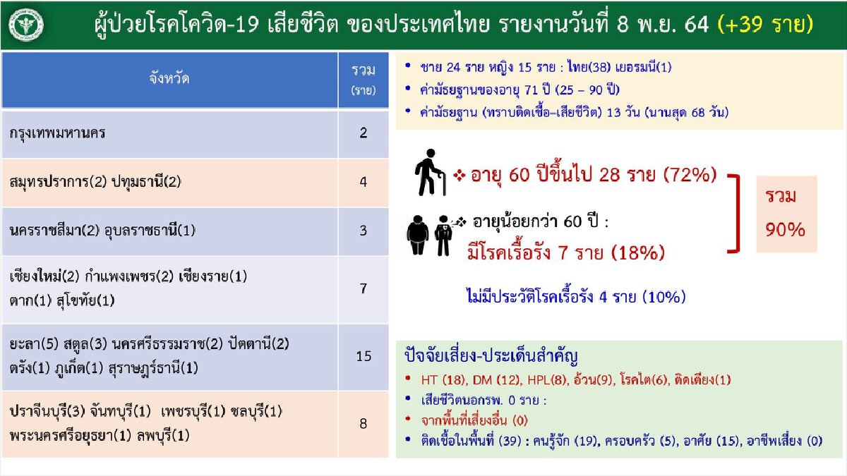 หนองบัวลำภู ฉีดวัคซีนน้อยสุดของประเทศ เข็มแรกครอบคลุมเพียง 37.7 %