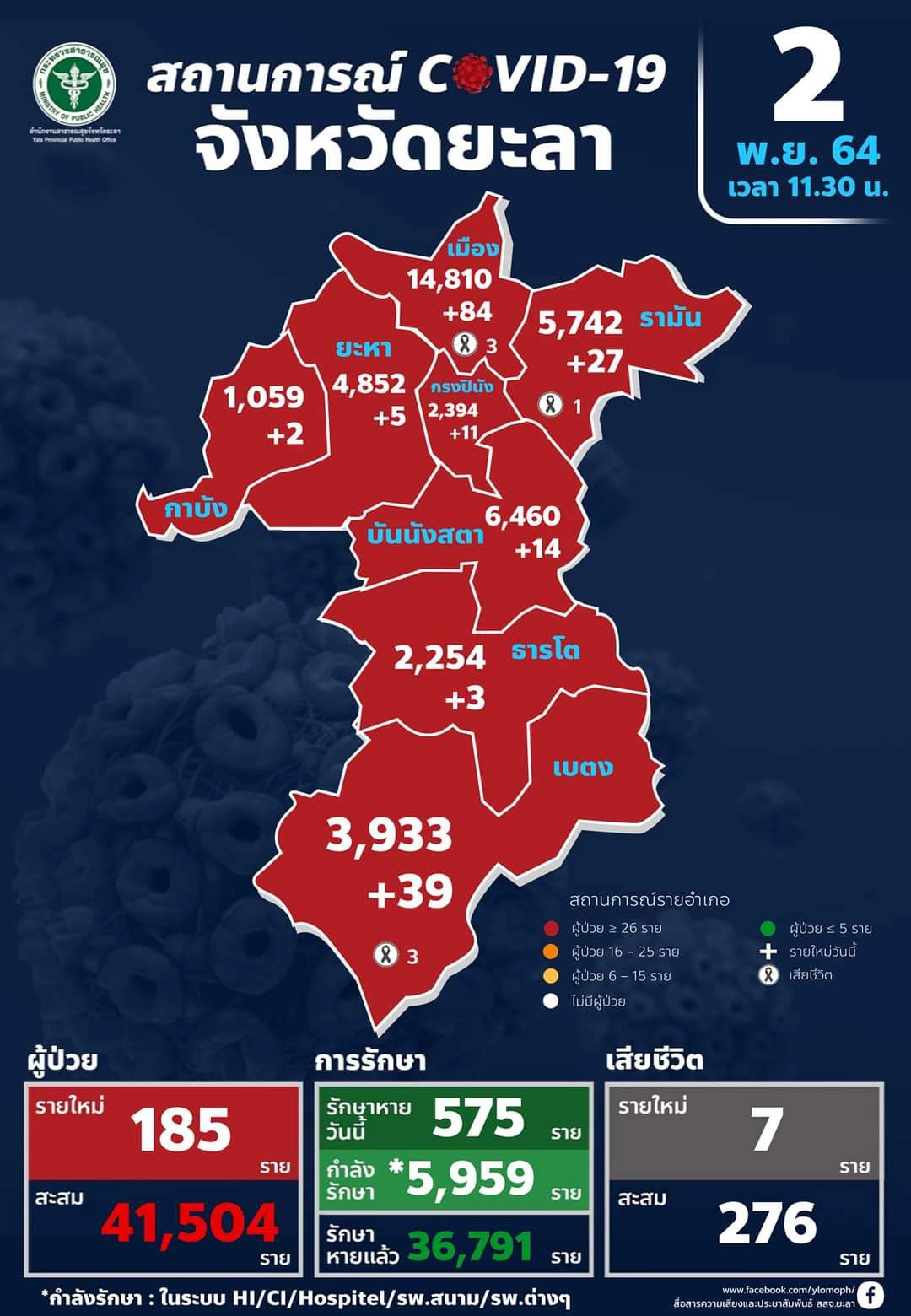 เบตงตายรายวัน ขอรับการสนับสนุนชุด PPE