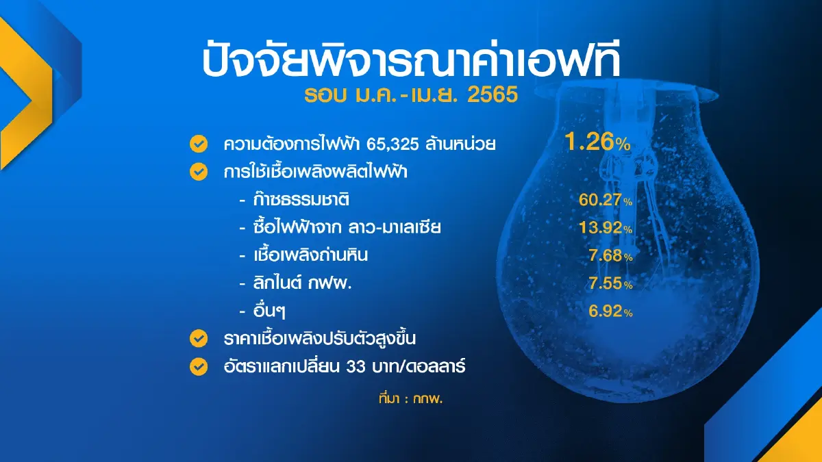 กกพ.สุดอั้น! ขึ้นค่า FT ดันค่าไฟพุ่ง 3.78 บาท/หน่วย