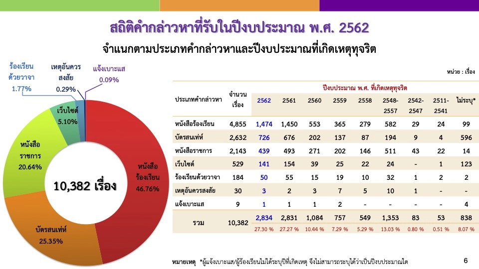 ป.ป.ช. รายงานผลการดำเนินงานต่อวุฒิสภา