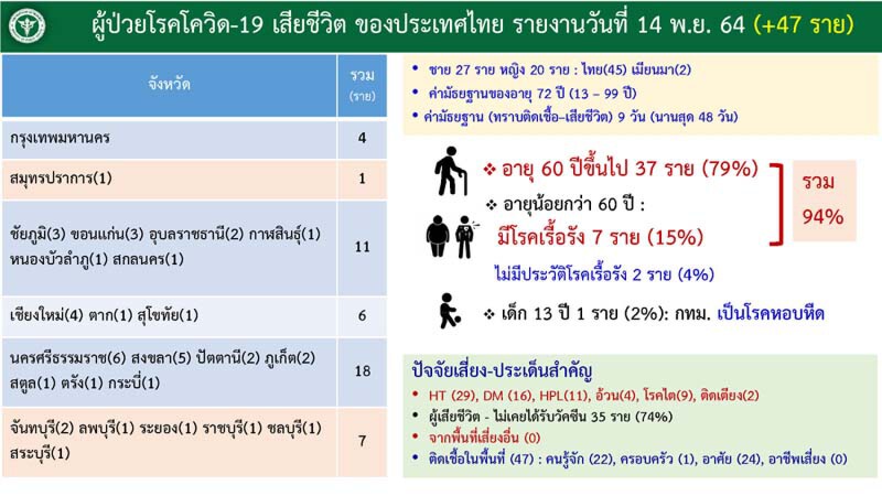 ศูนย์ข้อมูล COVID-19 เผย กทม.ยังคงอันดับ 1 สูงสุด แต่ข่าวดีใกล้ต่ำ 500 ราย