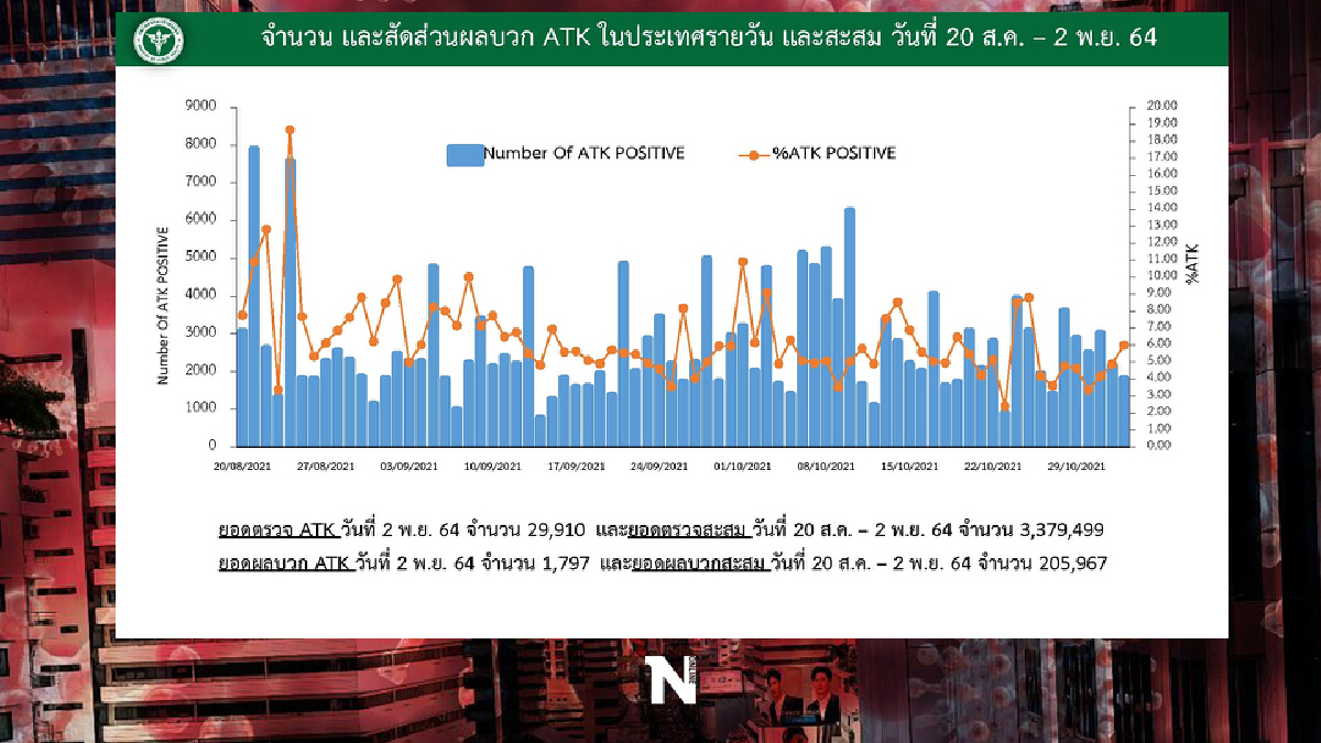 เผย 10 จังหวัดติดเชื้อโควิด-19 สูงสุด ศบค.จับตา “ปัตตานี-พัทลุง” ยอดพุ่ง