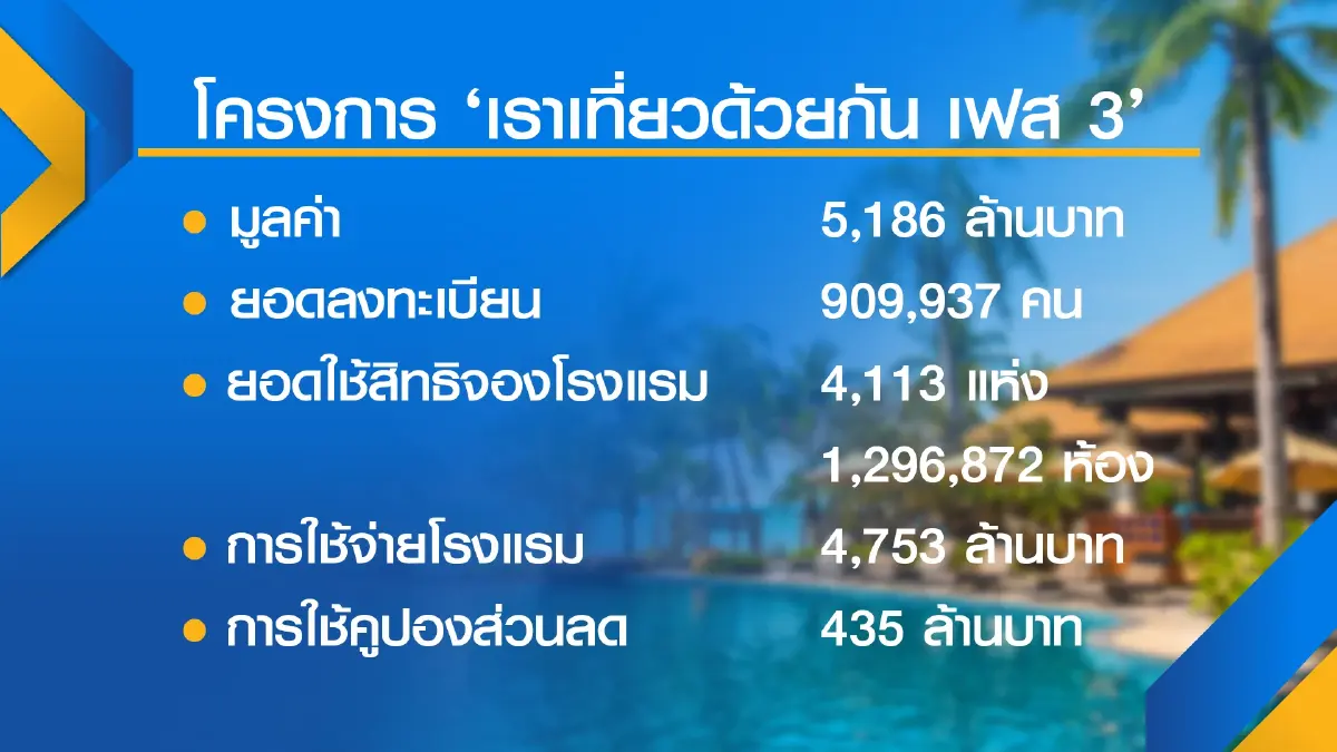 นายกฯเร่งเปิดประเทศเพิ่มรับต่างชาติ