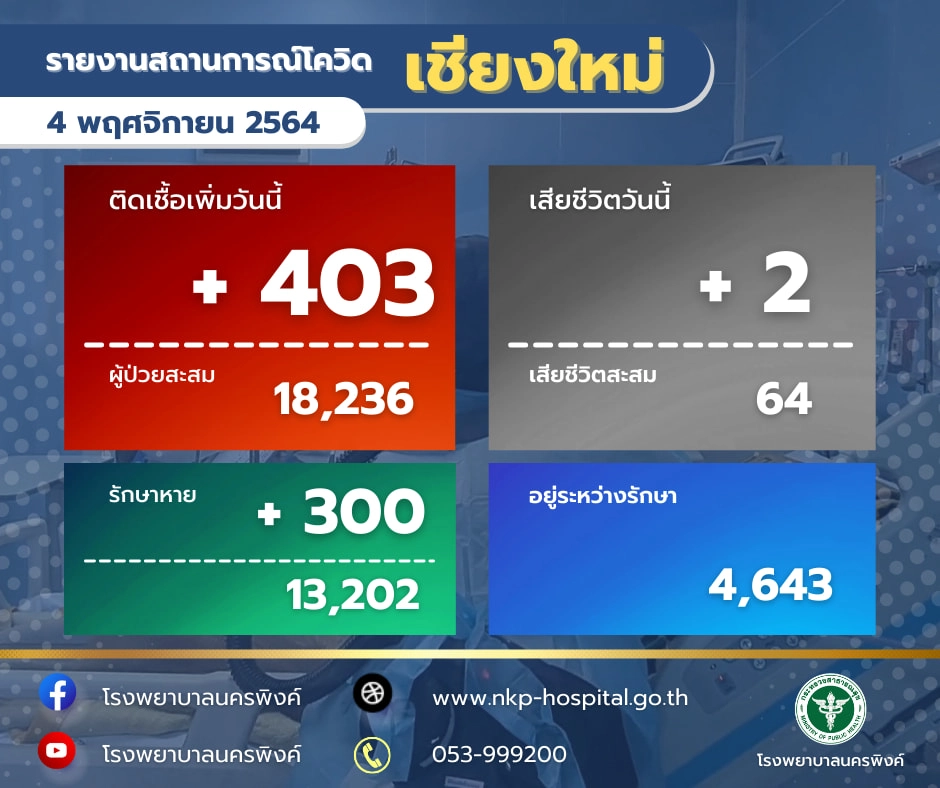 รพ.นครพิงค์เปิดวอร์คอินสูตรไขว้800ราย