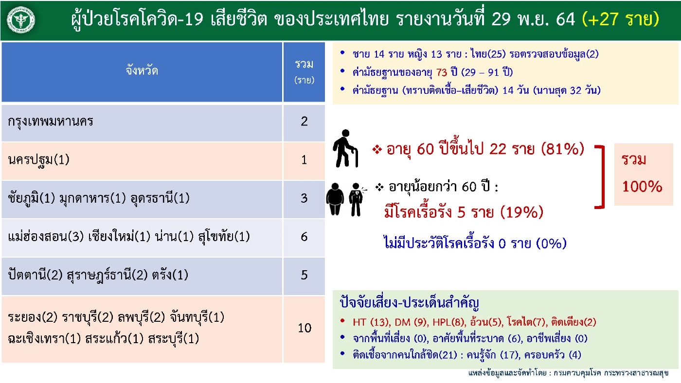 ศบค. เผย ห่วงคลัสเตอร์ร้านอาหาร พบมีการลักลอบเปิดผับ-บาร์ ขายแอลกอฮอล์