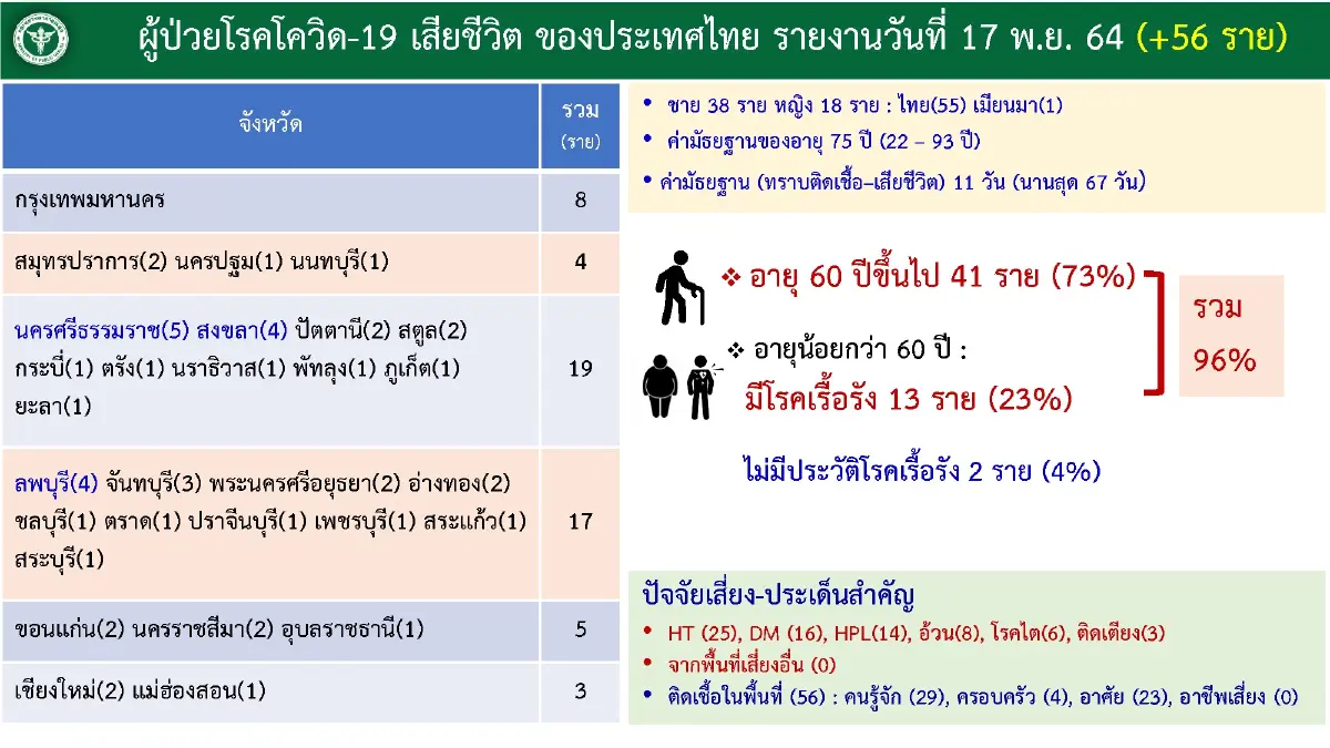 ศบค.เผย 10 จว.มัดรวมแล้วฉีดวัคซีนแค่ 56.6% กทม.อันดับ 1 ยอดพุ่งต่อเนื่อง
