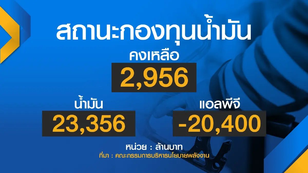 กบง.เขย่าสูตรบี 100 ‘ตรึง‘ ดีเซล 28 บาท/ลิตร