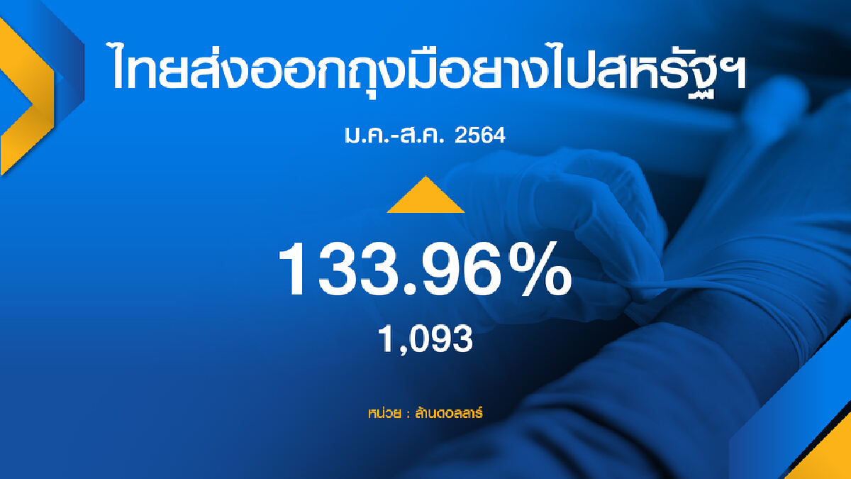 ‘จุรินทร์‘ ยันต่างชาติไม่ยกเลิกซื้อถุงมือยางไทย