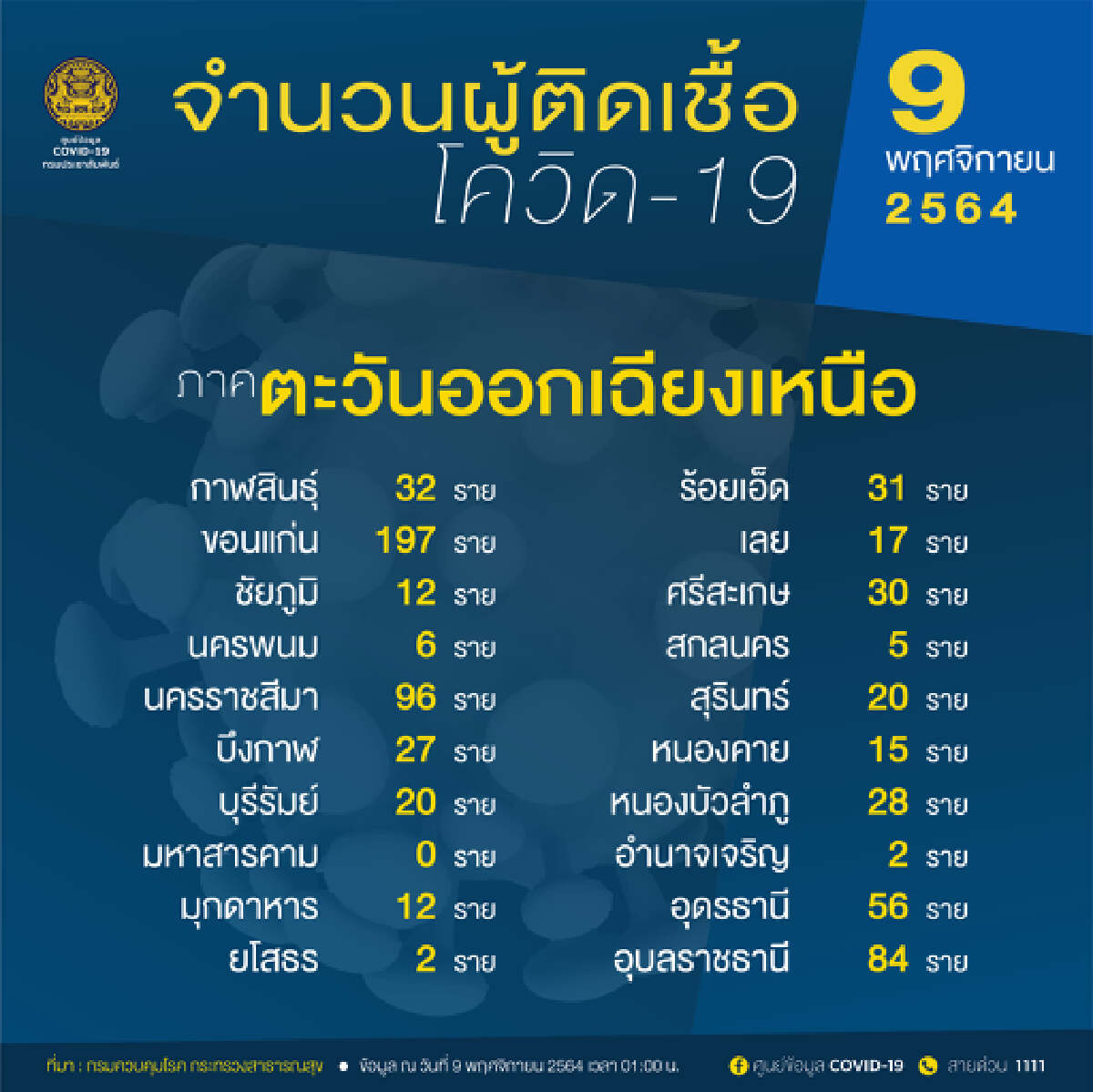 10 จังหวัดติดเชื้อสูงสุด กทม.พุ่ง 813 ราย จับตาสงขลา สระแก้ว ขอนแก่นยอดยังพีค