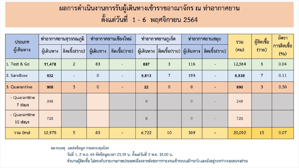 ศบค. เผย นักท่องเที่ยวสหรัฐอเมริกา เดินทางเข้าไทยสูงสุด กว่า 2.4 พันราย
