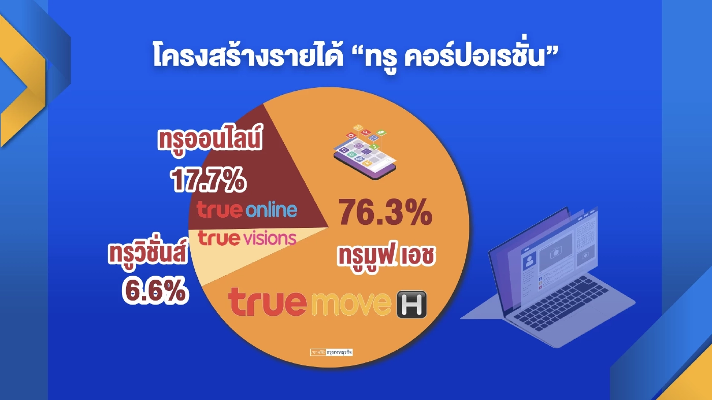 กสทช.ตรวจสอบการควบรวมกิจการ ‘ทรู-ดีแทค‘