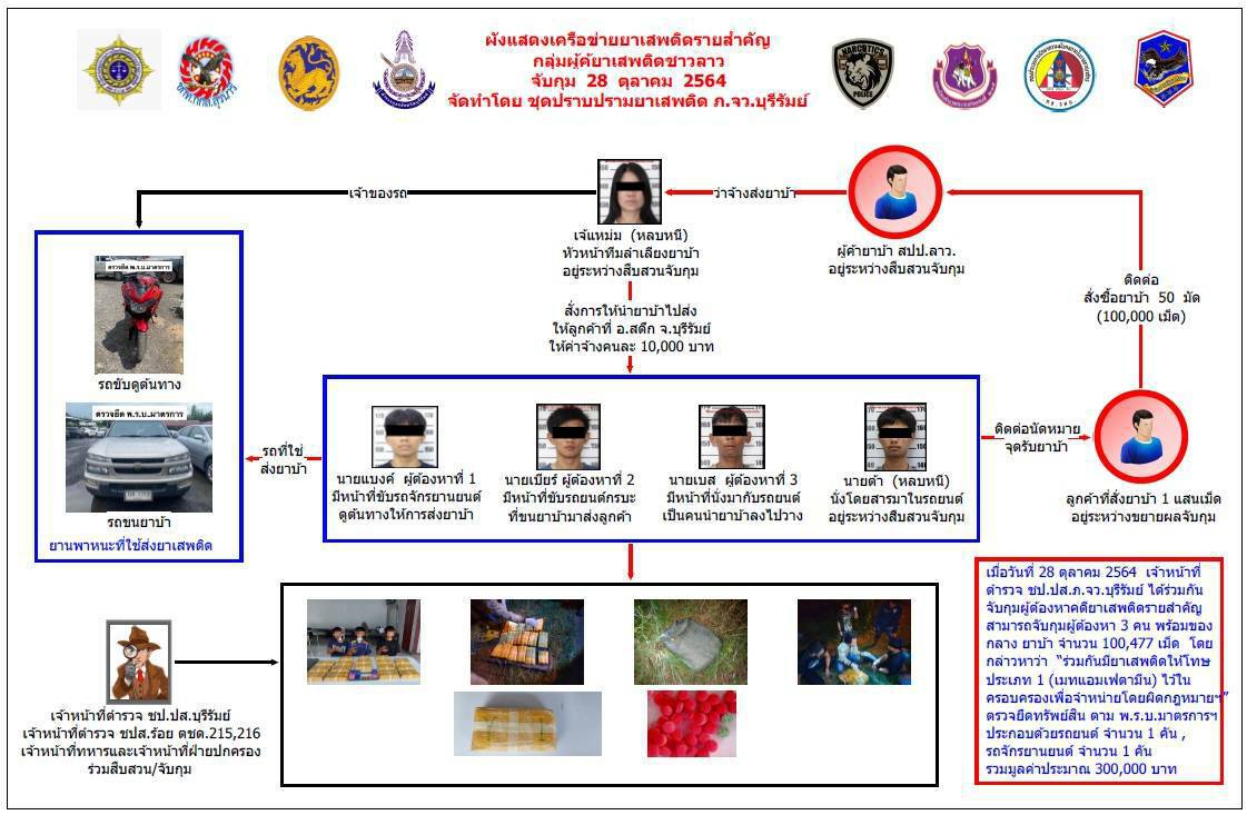 รวบ 3 โจ๋แก๊งค้ายานรกเครือข่าย “เจ๊แหม่ม” ขนยาบ้ากว่าแสนเม็ด