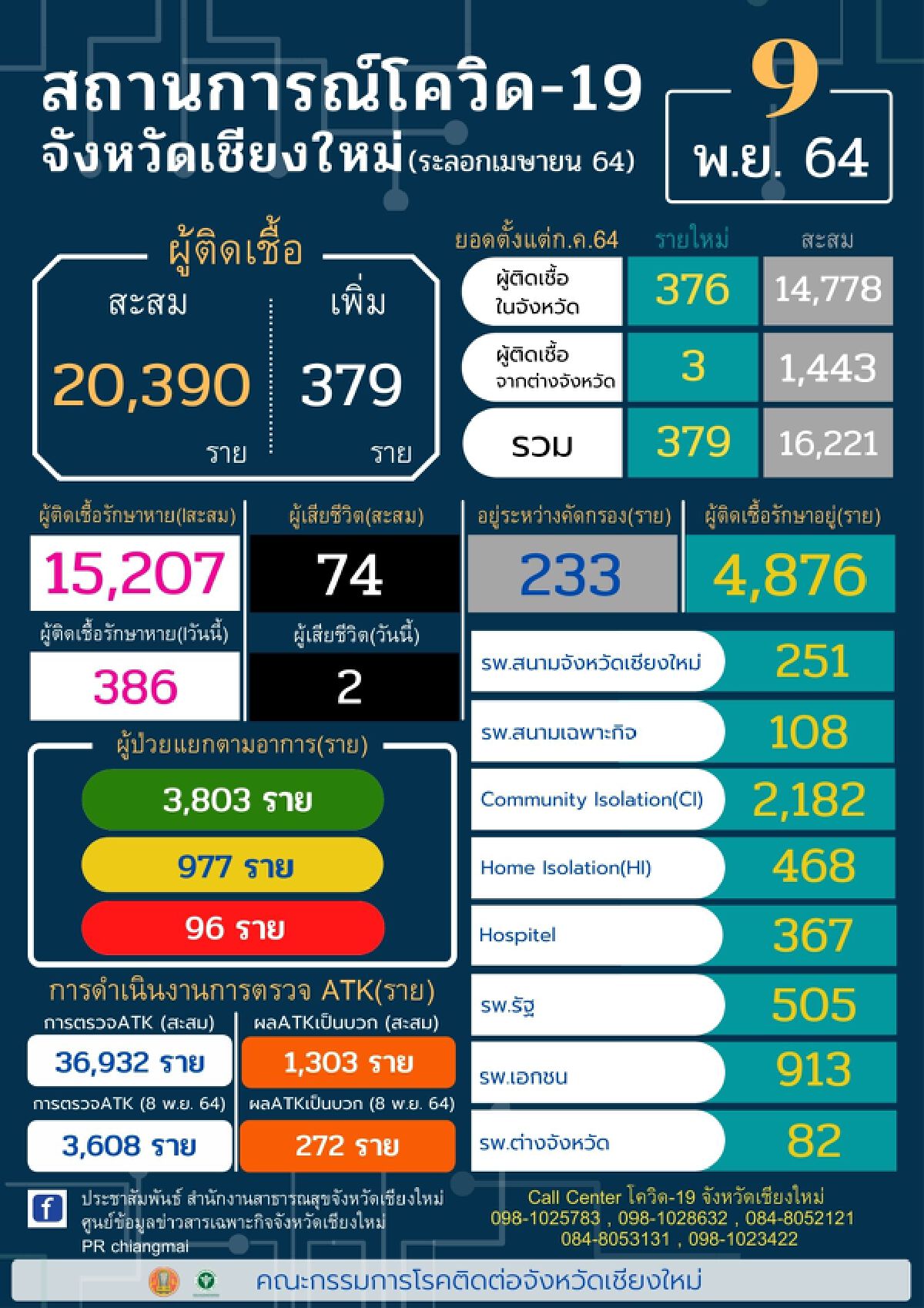 ทน.เชียงใหม่ปูพรมฉีด7พันโดส-สกัดโควิดเน้นต่างด้าว