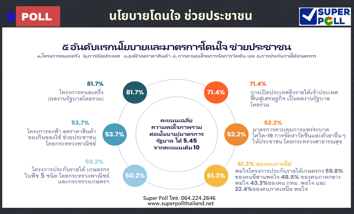 ซูเปอร์โพล เผย ปชช. ให้รัฐบาลสอบผ่าน มาตรการช่วยเหลือ 5.45 เต็ม 10 คะแนน