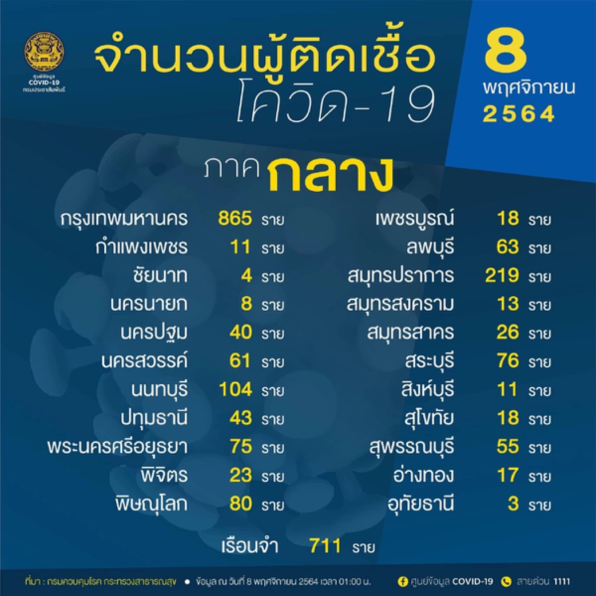 อัปเดตโควิดวันนี้ " 10 จังหวัดติดเชื้อสูงสุด” กทม. 865 เฝ้าระวังอีก 3 จังหวัด