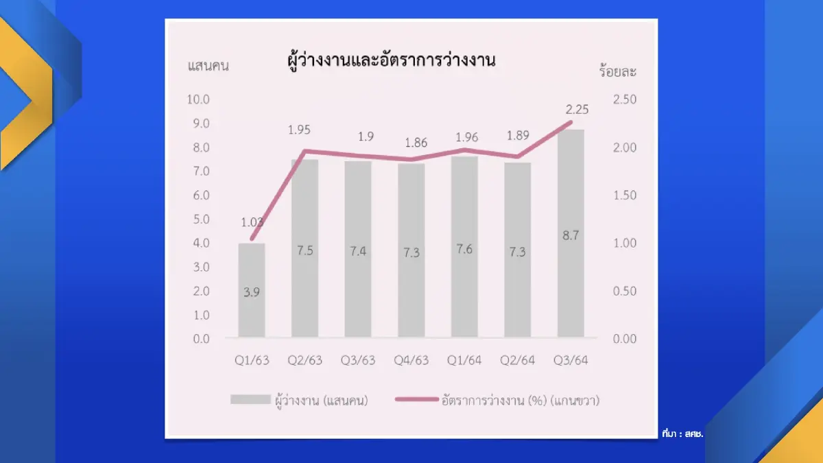 สศช.ชี้ ‘ว่างงาน‘ 8.7 แสนคน สูงสุดตั้งแต่ปี 51
