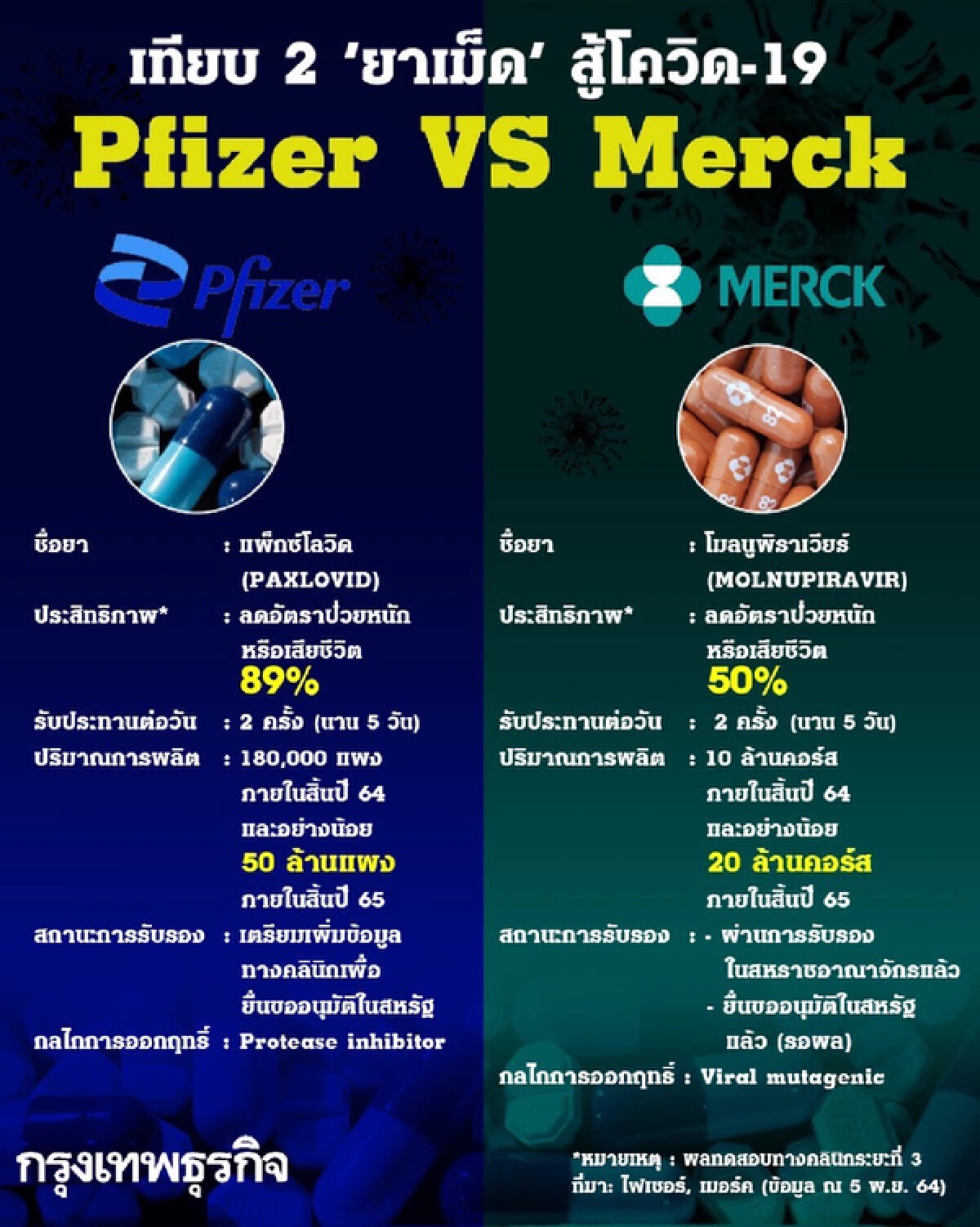 จับตา 2 "ยาเม็ด" Pfizer VS Merck " 2 ความหวังใหม่" ในการรับมือวายร้ายโควิด